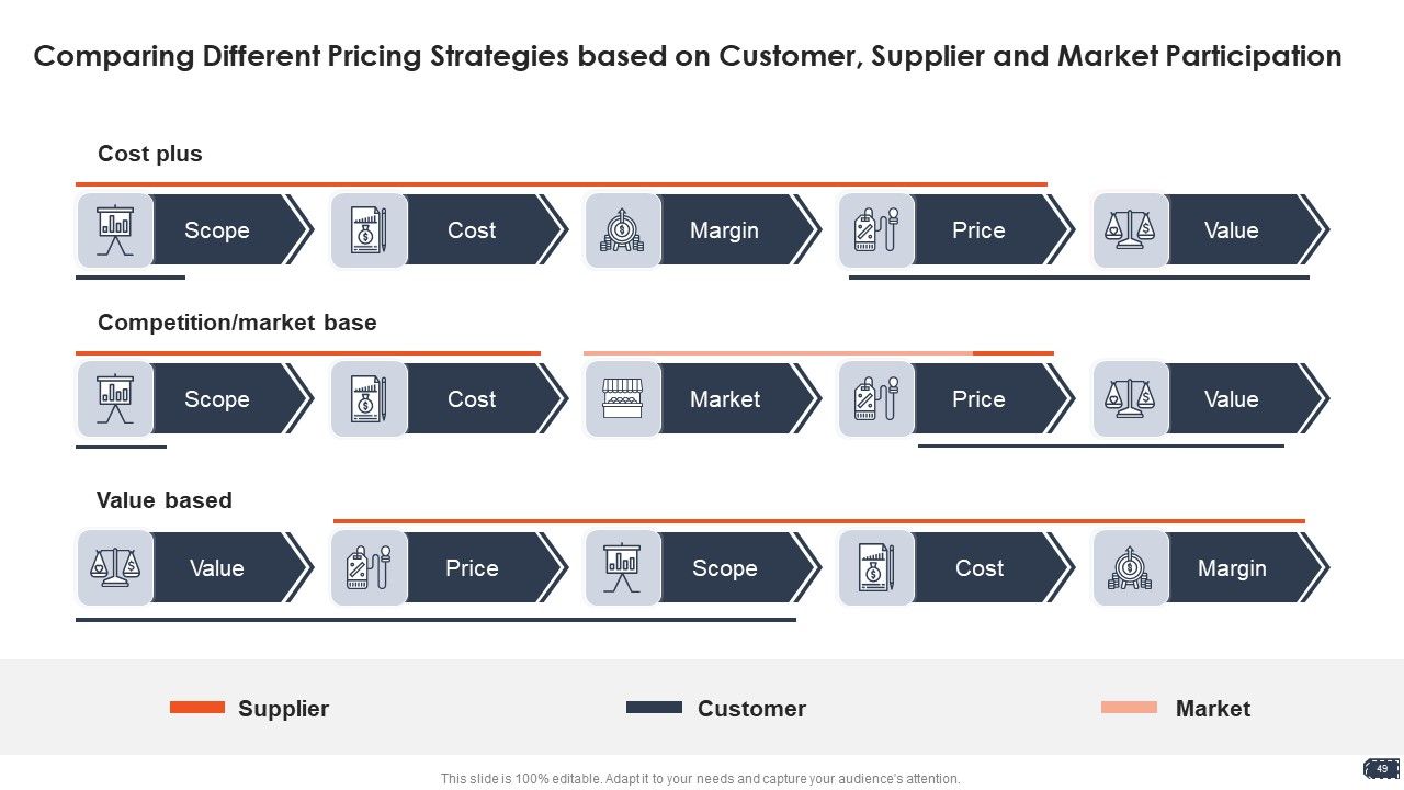 Business Pricing Model Ppt PowerPoint Presentation Complete Deck With Slides Slide49