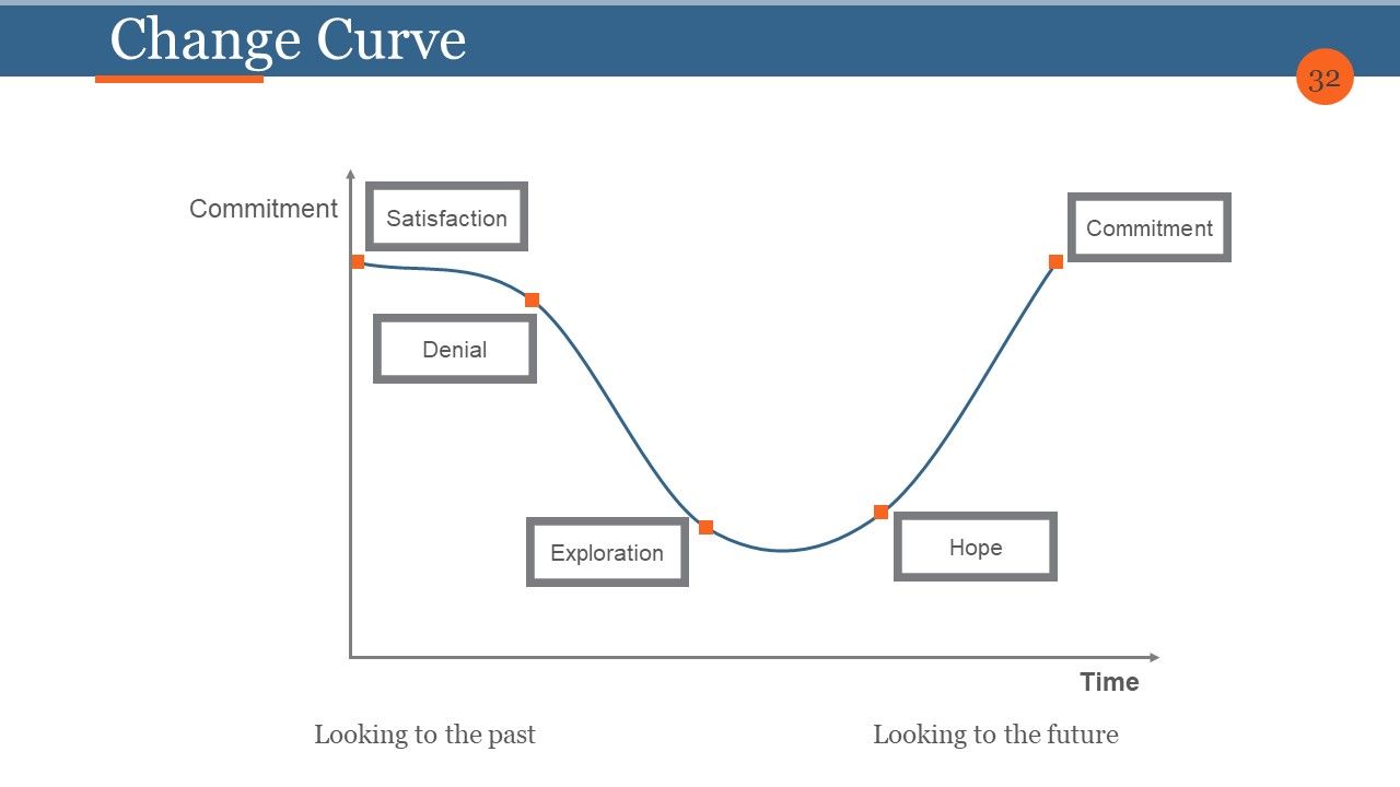 Business Process Reengineering And Change Management Ppt PowerPoint Presentation Complete Deck With Slides Slide32