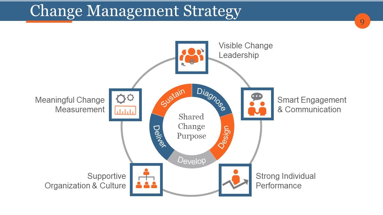 Business Process Reengineering And Change Management Ppt PowerPoint Presentation Complete Deck With Slides Slide09