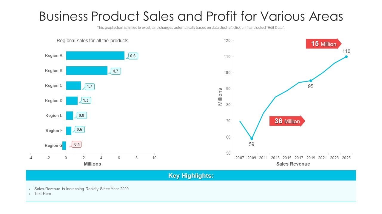 Business_Product_Sales_And_Profit_For_Various_Areas_Ppt_PowerPoint_Presentation_Icon_Objects_PDF_Slide_1.jpg