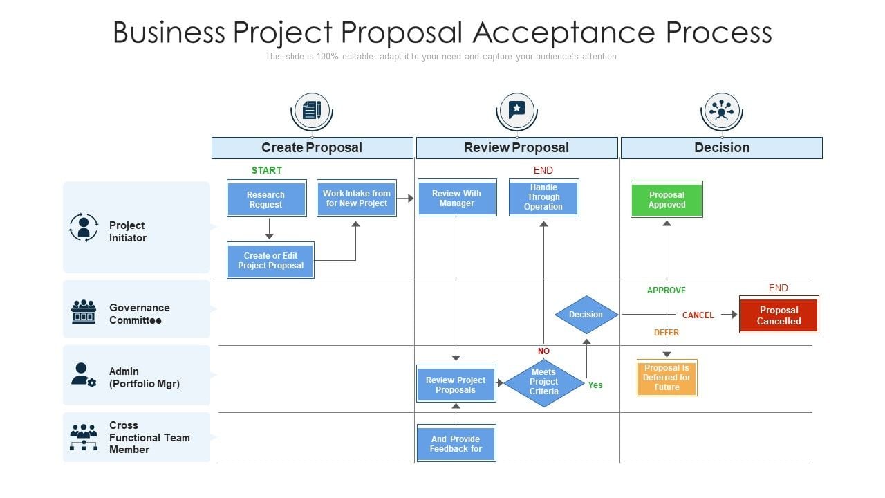 Business Project Proposal Acceptance Process Ppt Infographic Template