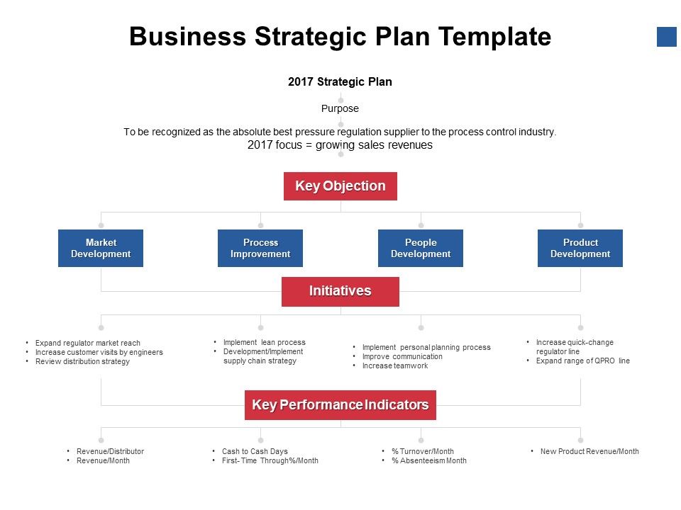 Business Strategic Plan Template Ppt PowerPoint Presentation Slides