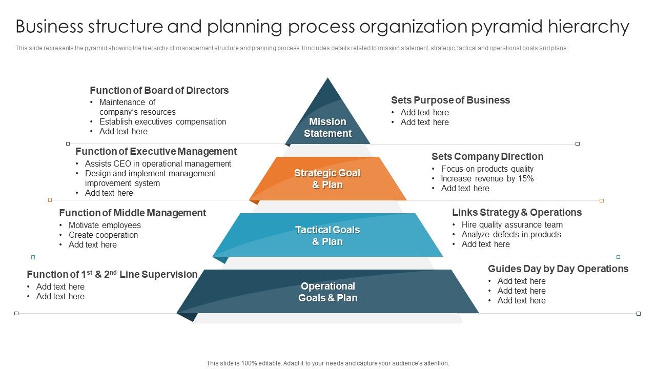 Business Structure And Planning Process Organization Pyramid Hierarchy ...
