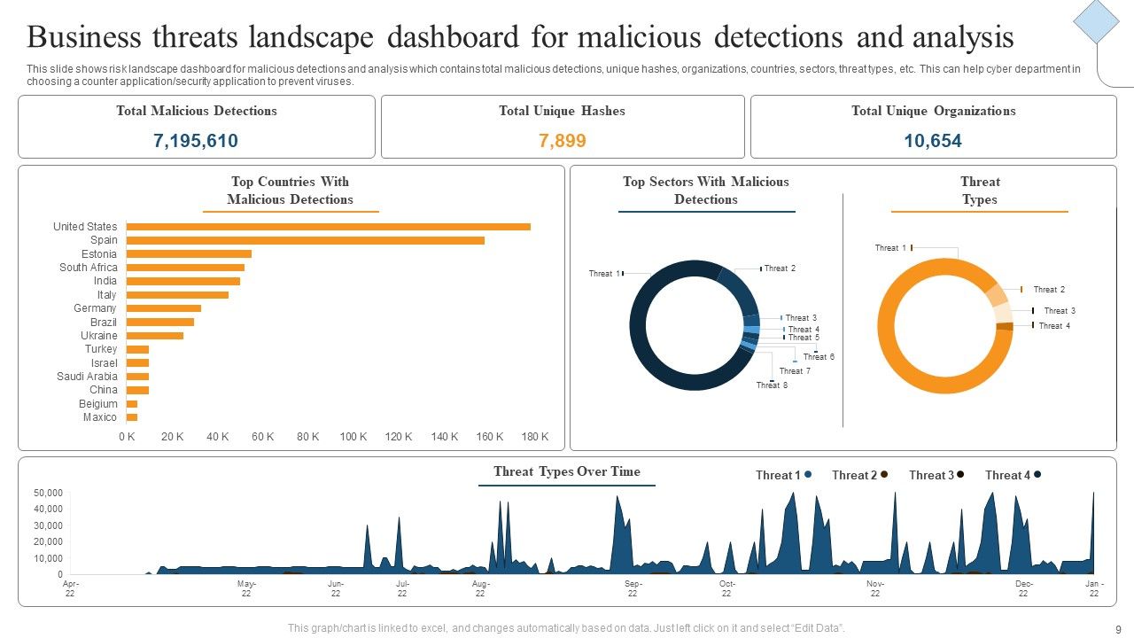 Business Threats Landscape Ppt PowerPoint Presentation Complete Deck ...