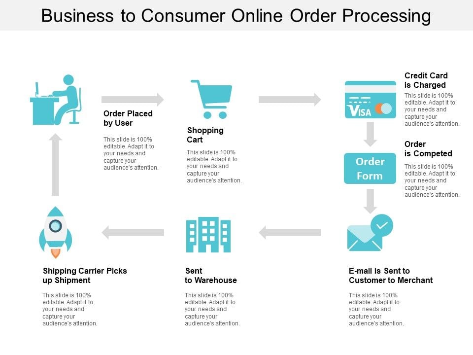 Business To Consumer Online Order Processing Ppt Powerpoint