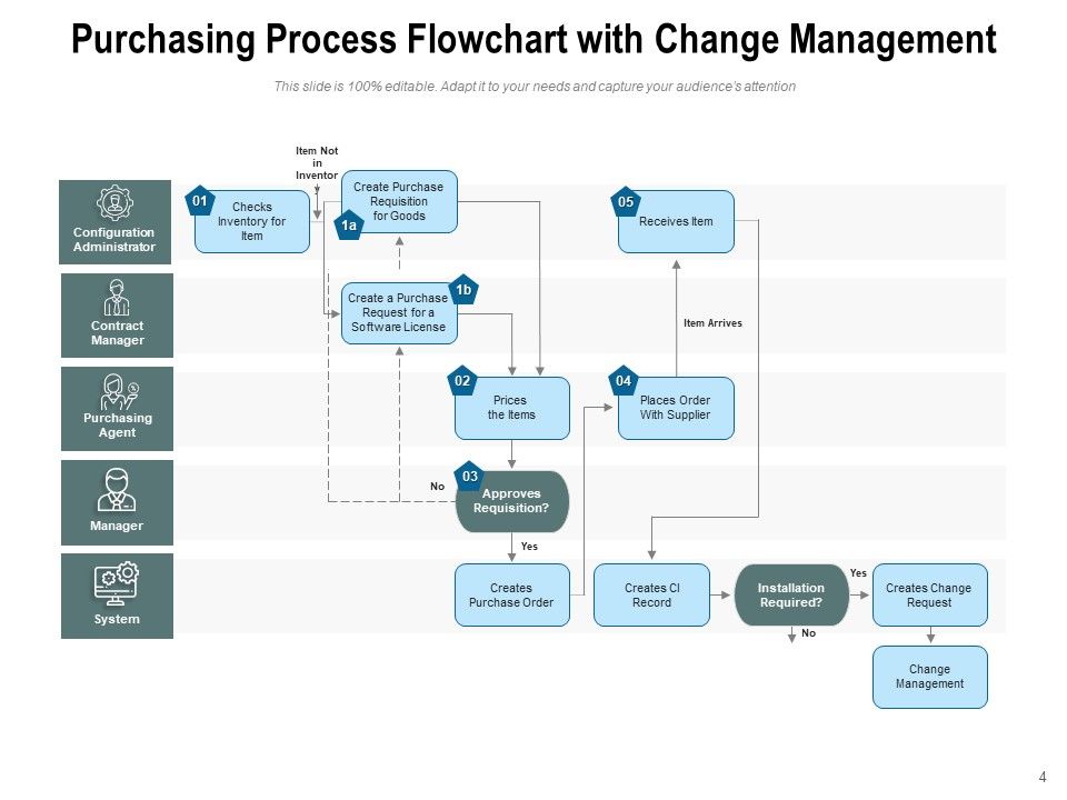 Buying Cycle Process Management Ppt PowerPoint Presentation Complete Deck Slide04