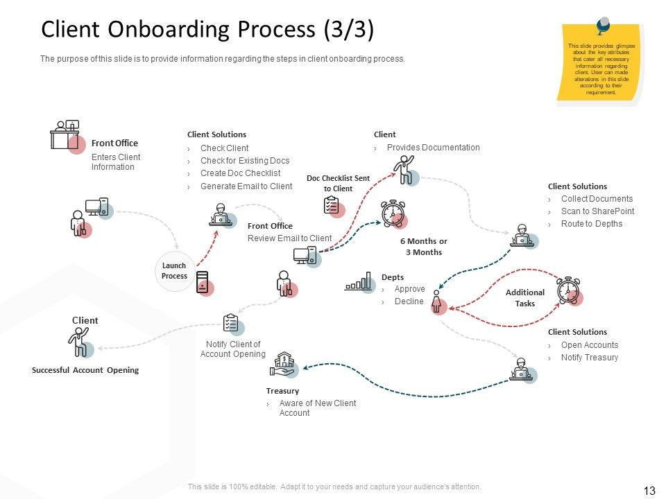 CDD Process Ppt PowerPoint Presentation Complete Deck With Slides Slide13