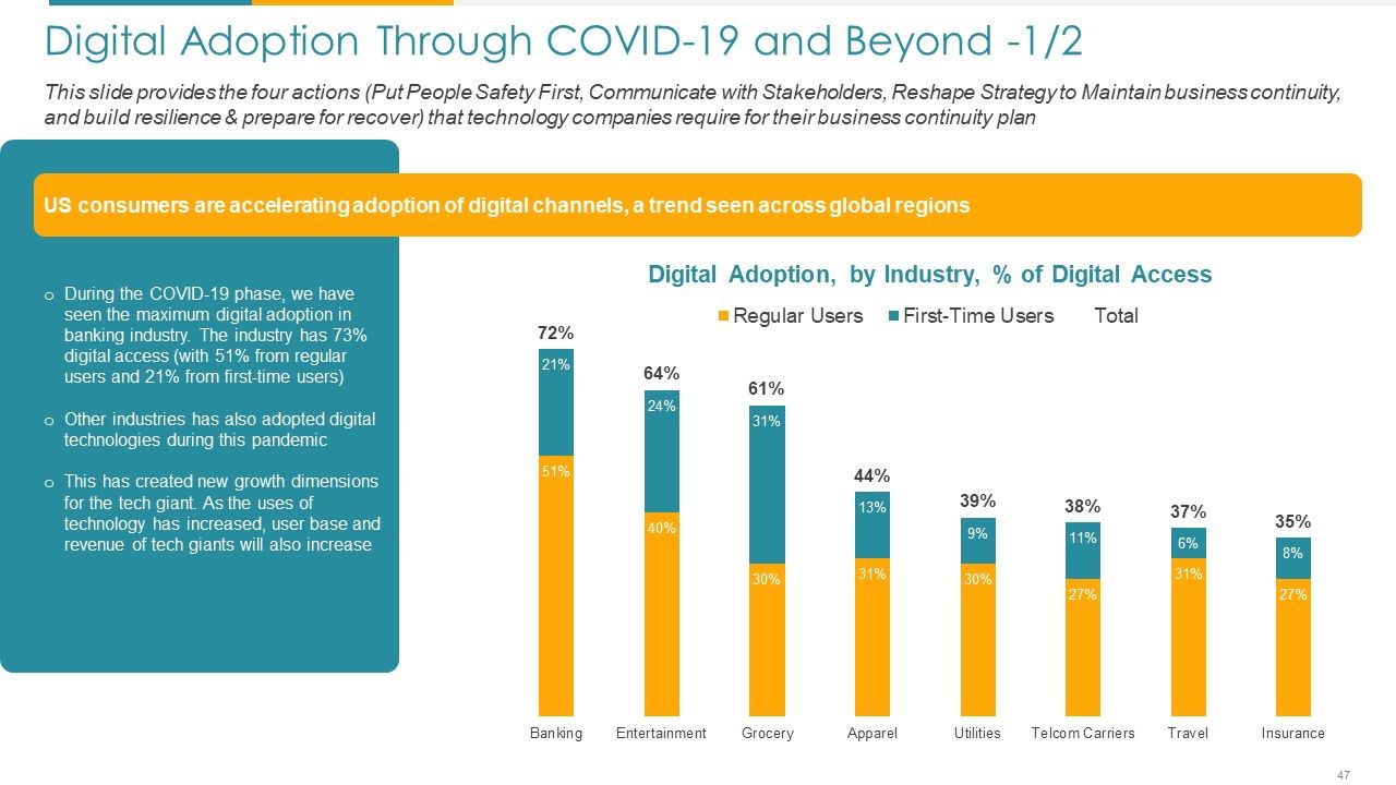 COVID Business Survive Adapt And Post Recovery For Tech Industry Ppt PowerPoint Presentation Complete Deck With Slides Slide47