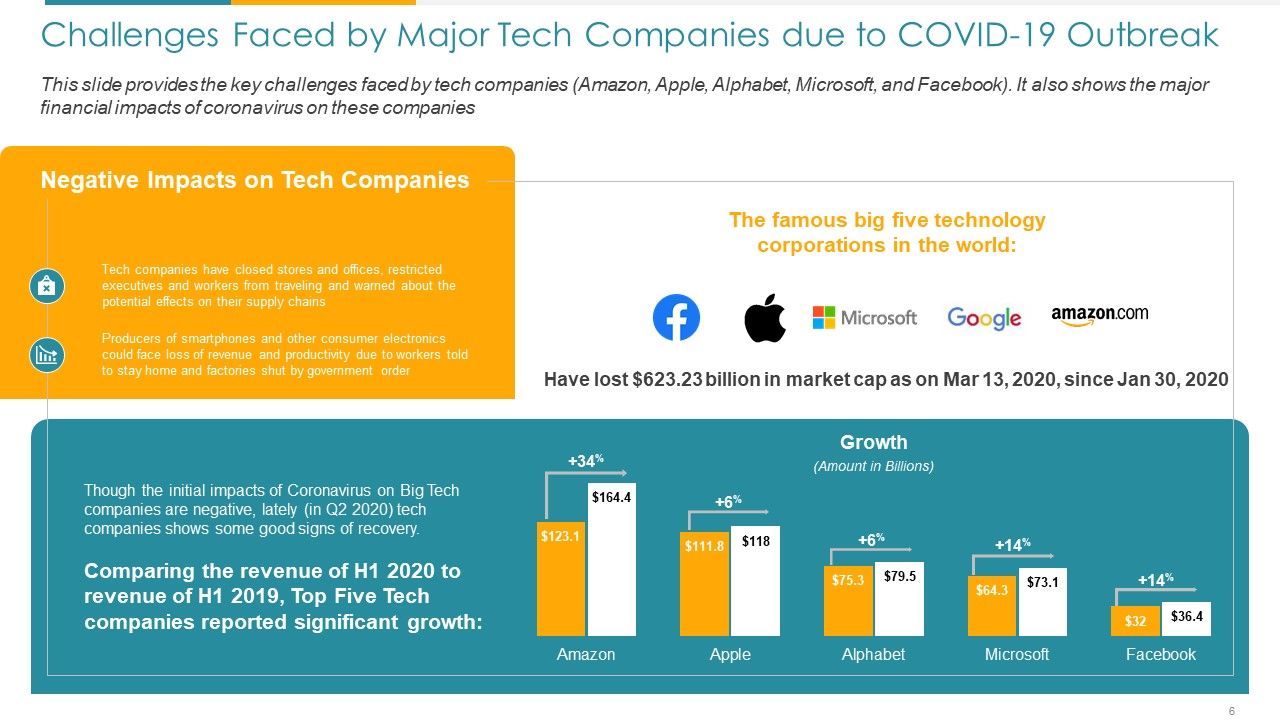 COVID Business Survive Adapt And Post Recovery For Tech Industry Ppt PowerPoint Presentation Complete Deck With Slides Slide06
