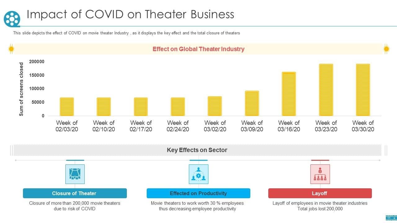COVID Business Survive Adapt And Post Recovery Strategy For Cinemas Ppt PowerPoint Presentation Complete Deck With Slides Slide11