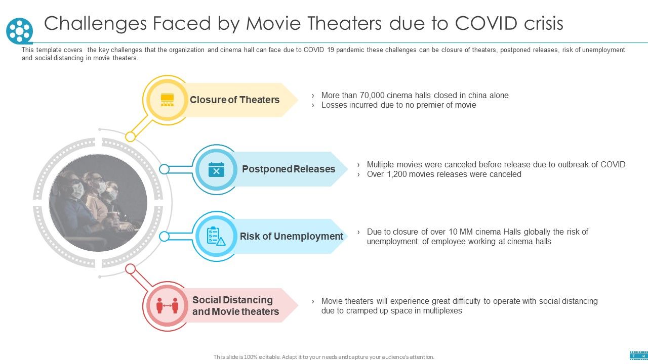 COVID Business Survive Adapt And Post Recovery Strategy For Cinemas Ppt PowerPoint Presentation Complete Deck With Slides Slide07