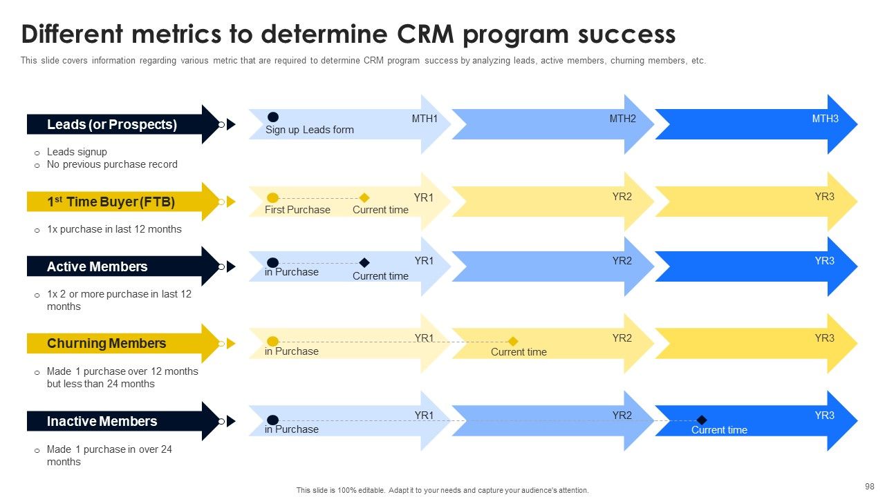 CRM And Digital Transformation Business Toolkit Ppt PowerPoint Presentation Complete Deck With Slides Slide98