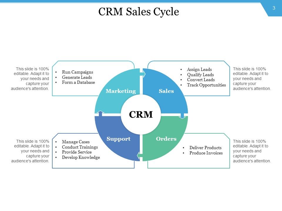CRM Execution Initiative Management Implementation Ppt PowerPoint Presentation Complete Deck Slide03