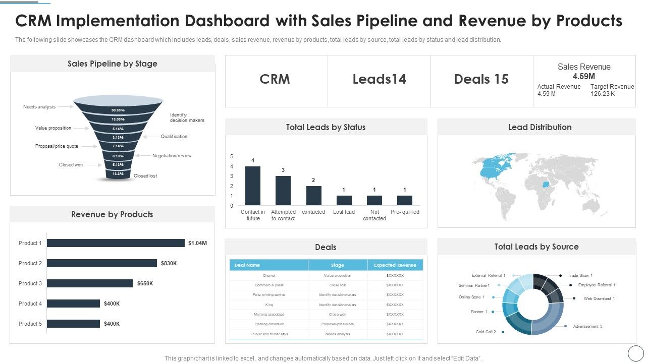 CRM Implementation Dashboard With Sales Pipeline And Revenue By