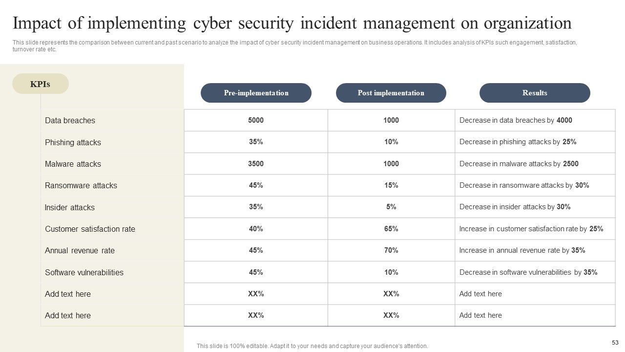 CYBER Security Breache Response Strategy Ppt PowerPoint Presentation Complete Deck Slide53