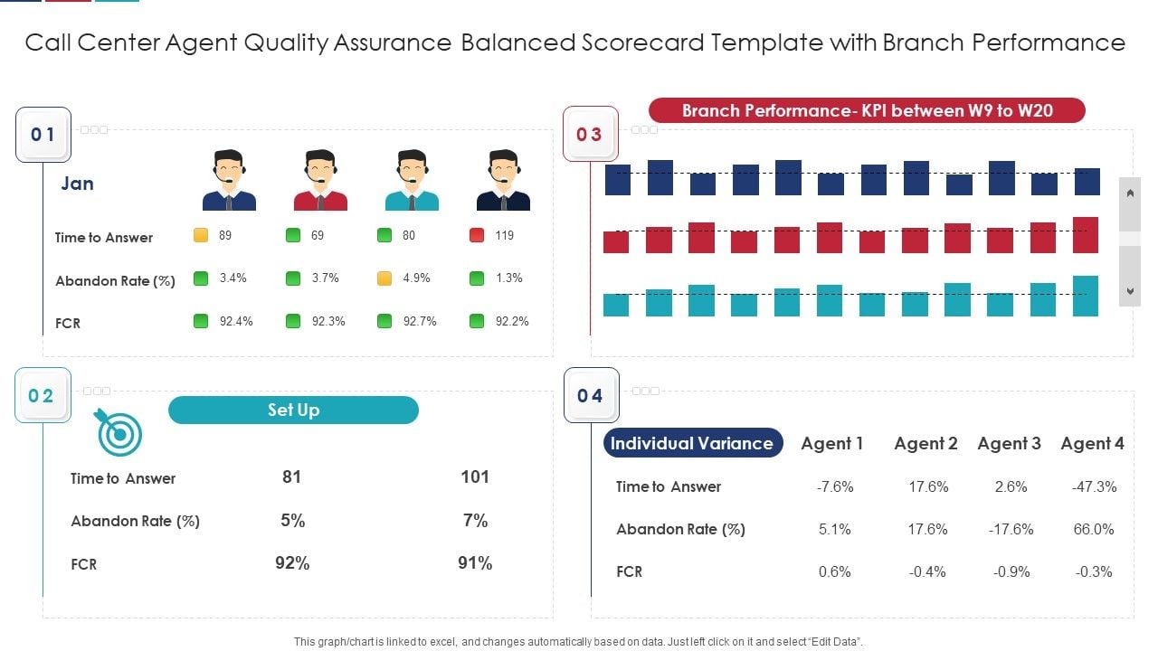 Call Center Agent Quality Assurance Balanced Scorecard Template With