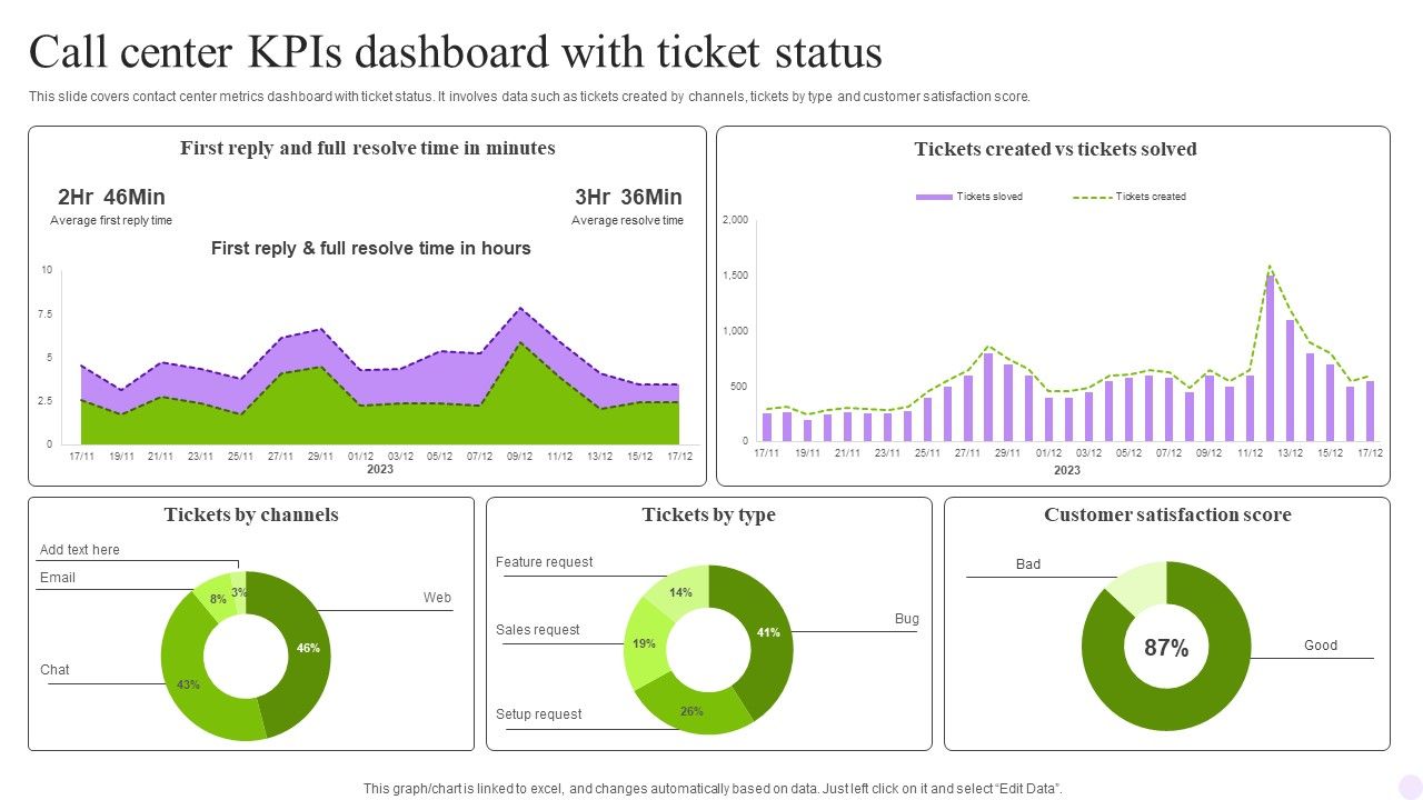 Call Center Kpis Dashboard With Ticket Status Diagrams PDF