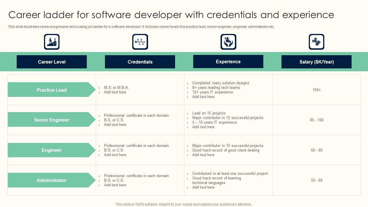 Career Ladder For Software Developer With Credentials And Experience ...