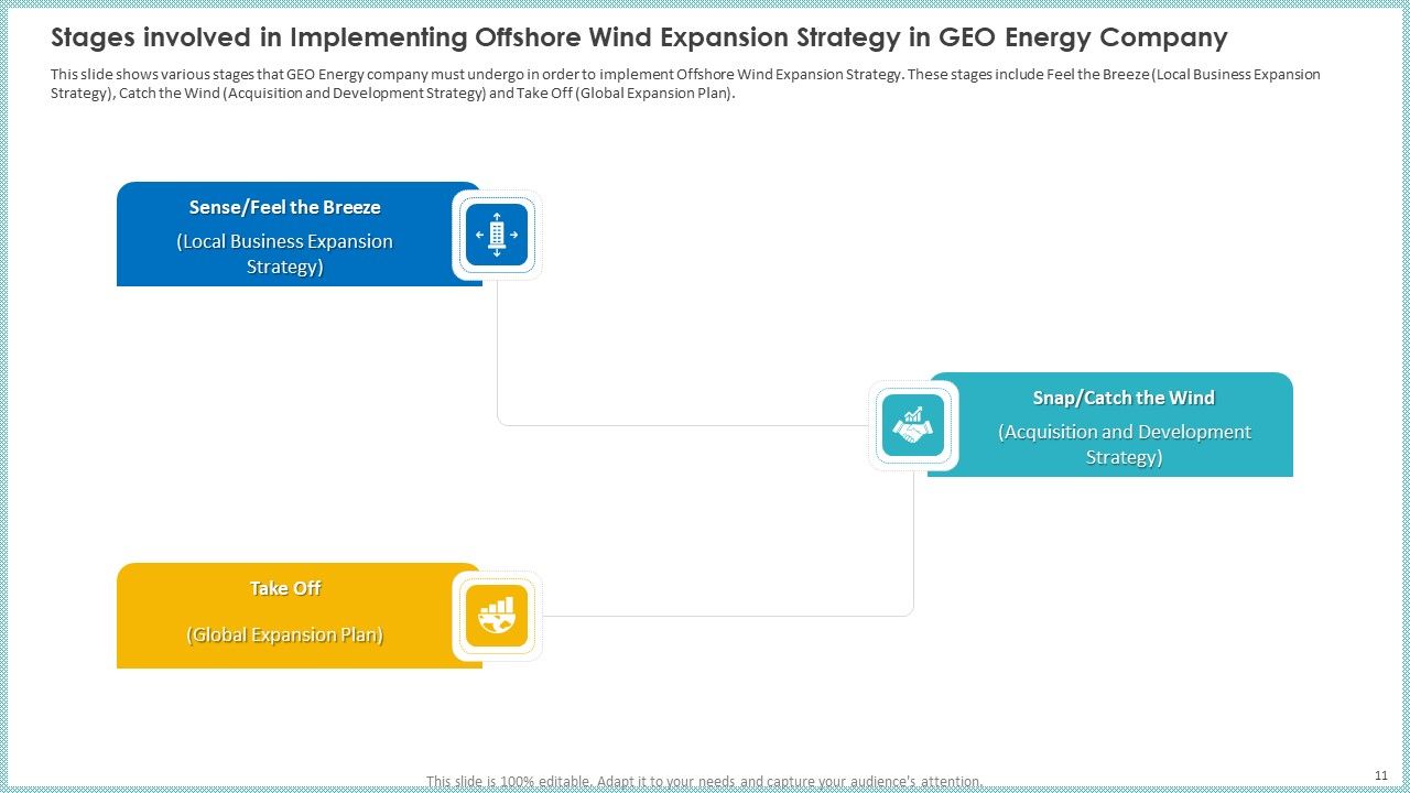 Case Study To Become Market Leader In Renewable And Reliable Energy Ppt PowerPoint Presentation Complete Deck With Slides Slide11