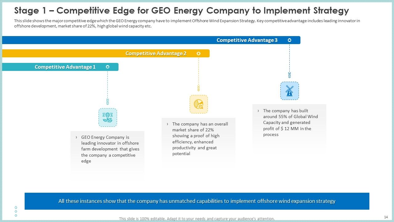 Case Study To Become Market Leader In Renewable And Reliable Energy Ppt PowerPoint Presentation Complete Deck With Slides Slide14