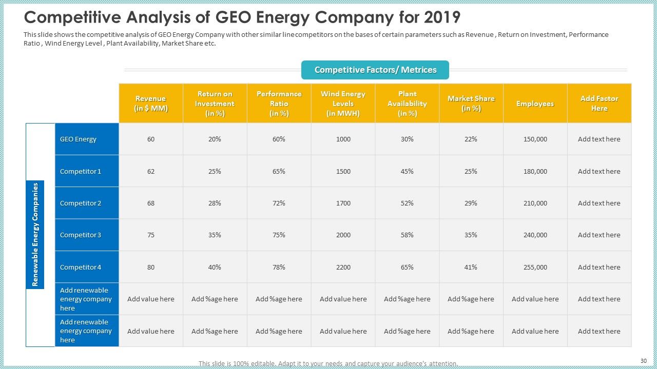 Case Study To Become Market Leader In Renewable And Reliable Energy Ppt PowerPoint Presentation Complete Deck With Slides Slide30