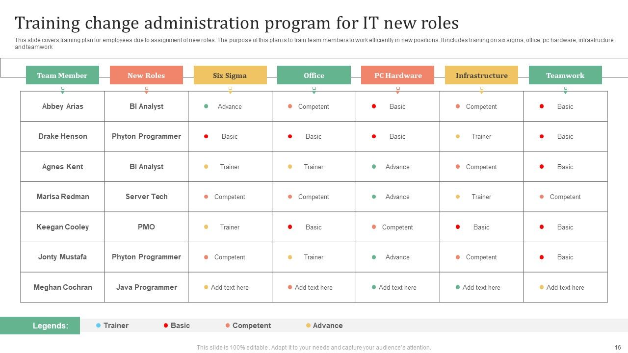 Change Administration Training Program Ppt PowerPoint Presentation Complete Deck With Slides Slide16