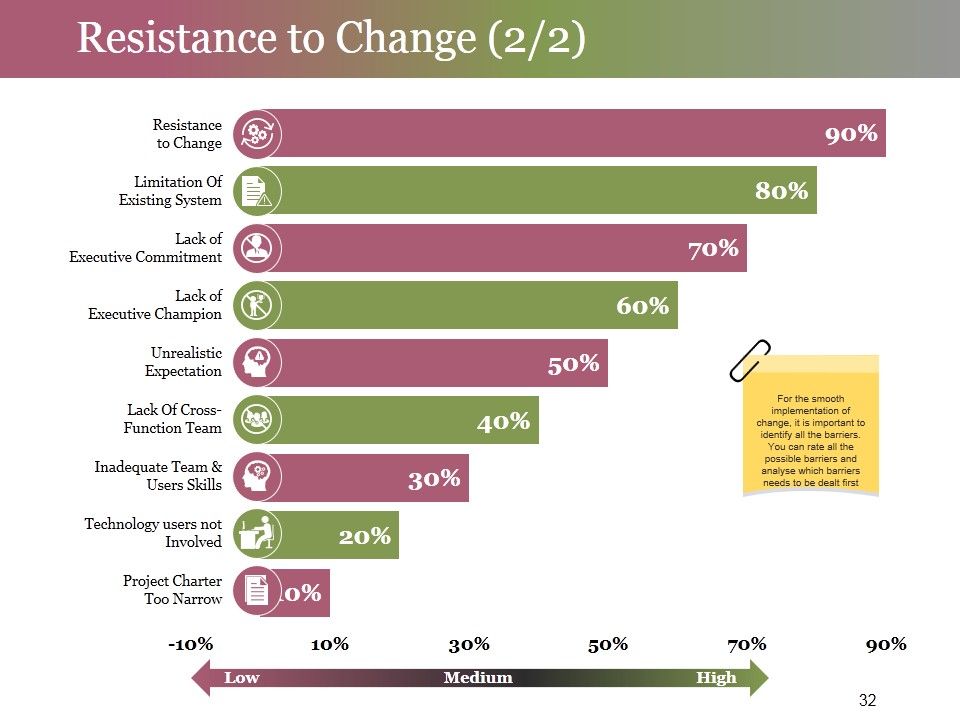 Change Control Process Ppt PowerPoint Presentation Complete Deck With Slides Slide32