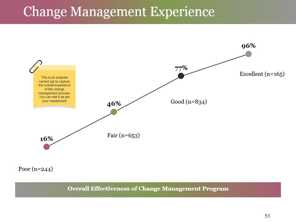Change Control Process Ppt PowerPoint Presentation Complete Deck With Slides Slide51