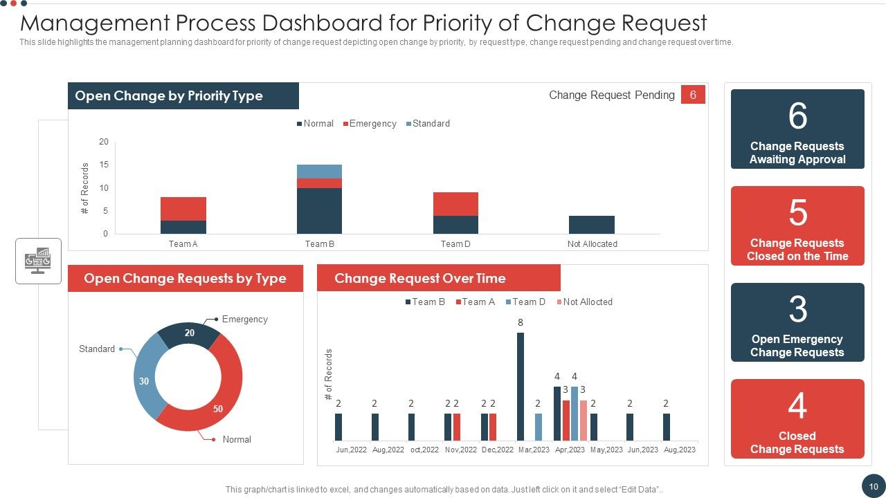 Change Implementation Management Process Ppt PowerPoint Presentation Complete With Slides Slide10