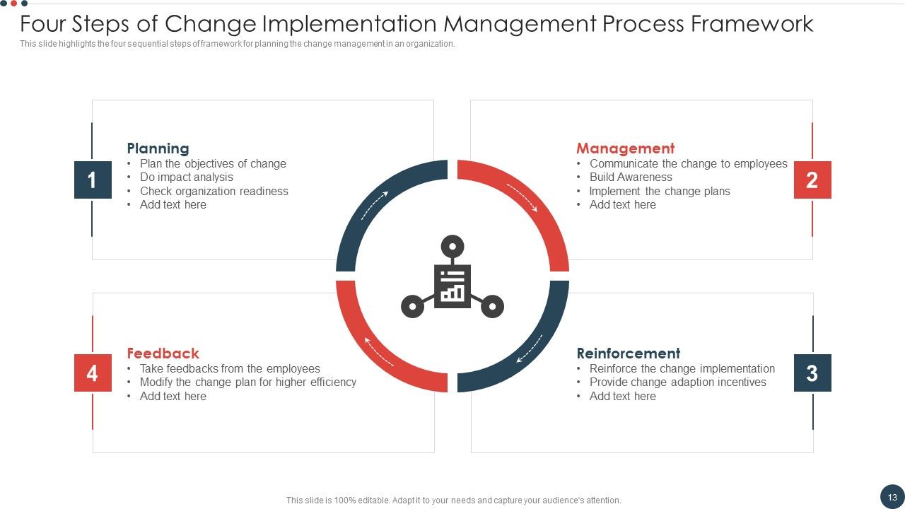 Change Implementation Management Process Ppt PowerPoint Presentation Complete With Slides Slide13