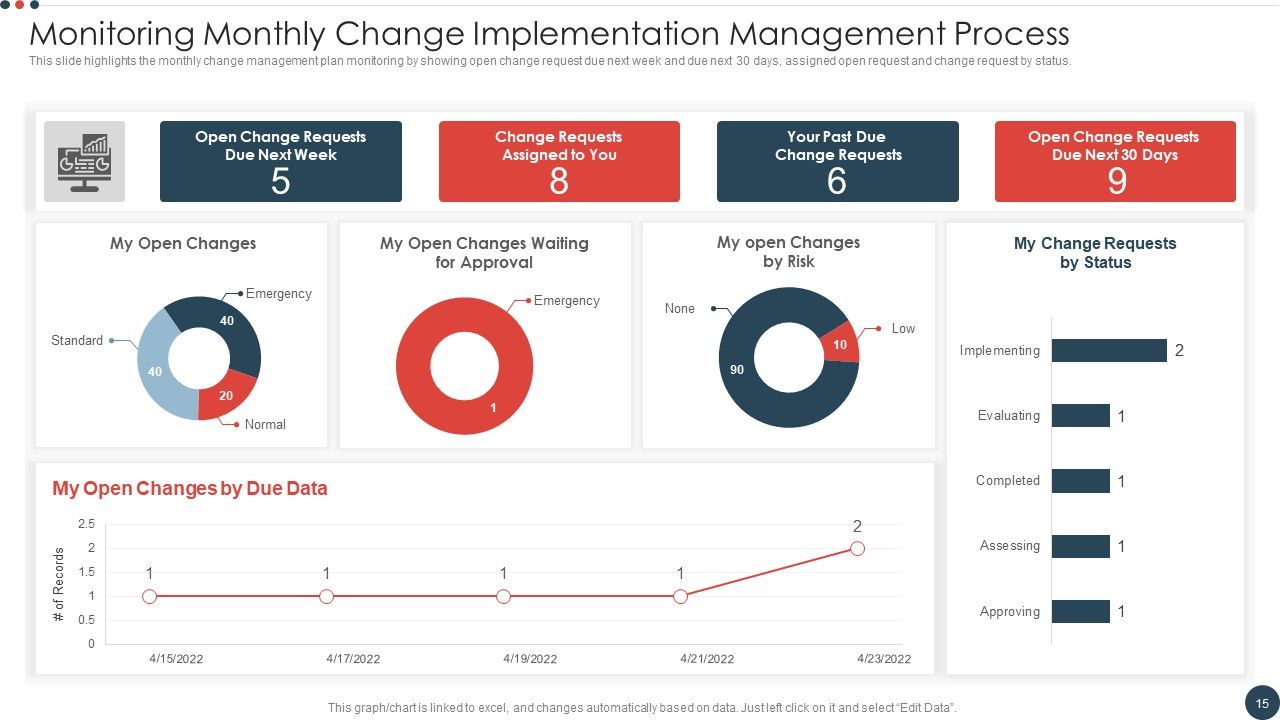 Change Implementation Management Process Ppt PowerPoint Presentation Complete With Slides Slide15