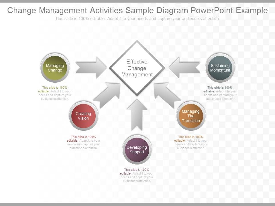 Change Management Activities Sample Diagram Powerpoint Example