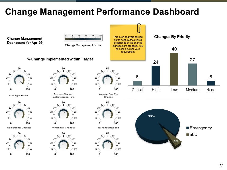 Change Management Evaluation Ppt PowerPoint Presentation Complete Deck With Slides Slide11