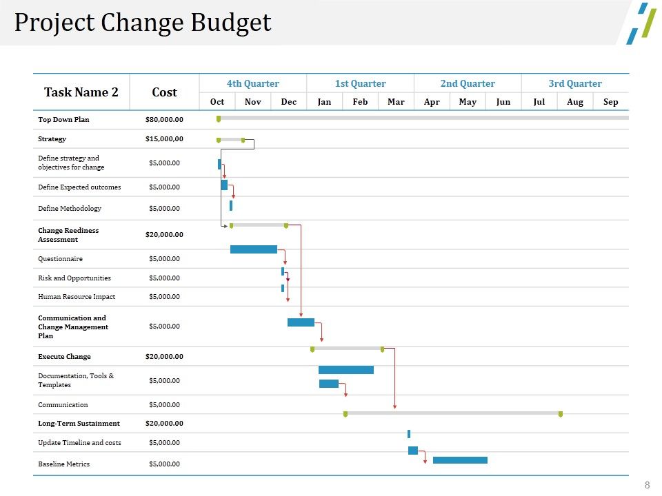 Change Management Financial Plan Ppt PowerPoint Presentation Complete Deck With Slides Slide08