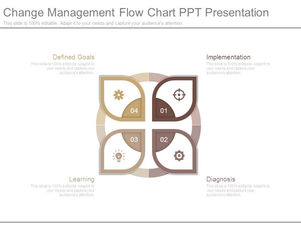 Change Management Flow Chart Ppt Presentation