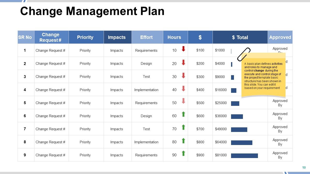 Change Management Framework Ppt PowerPoint Presentation Complete Deck With Slides Slide10