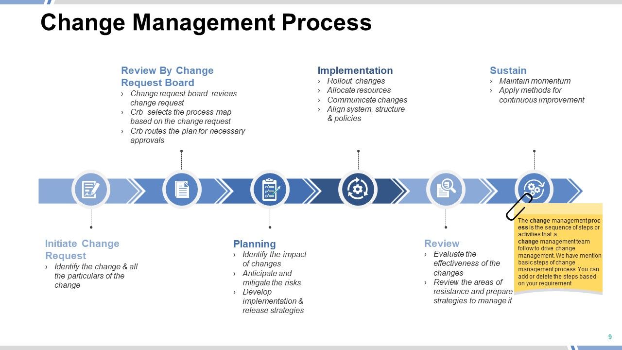 Change Management Framework Ppt PowerPoint Presentation Complete Deck With Slides Slide09