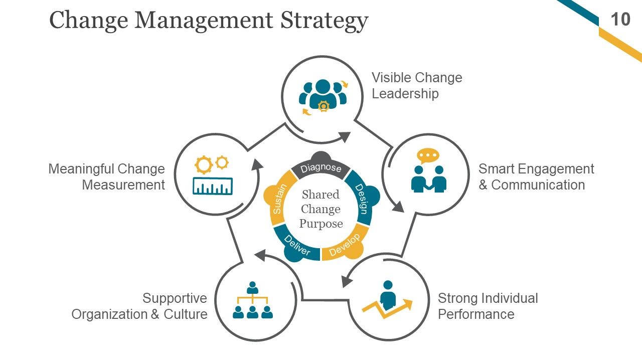 Change Management Implementation Checklist Ppt PowerPoint Presentation Complete Deck With Slides Slide10