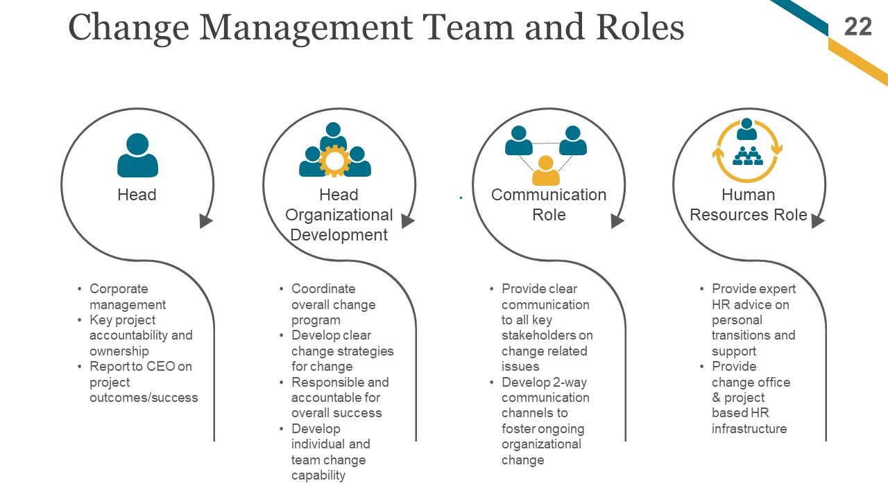 Change Management Implementation Checklist Ppt PowerPoint Presentation Complete Deck With Slides Slide22