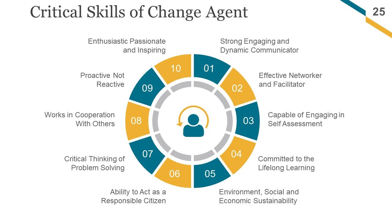 Change Management Implementation Checklist Ppt PowerPoint Presentation Complete Deck With Slides Slide25