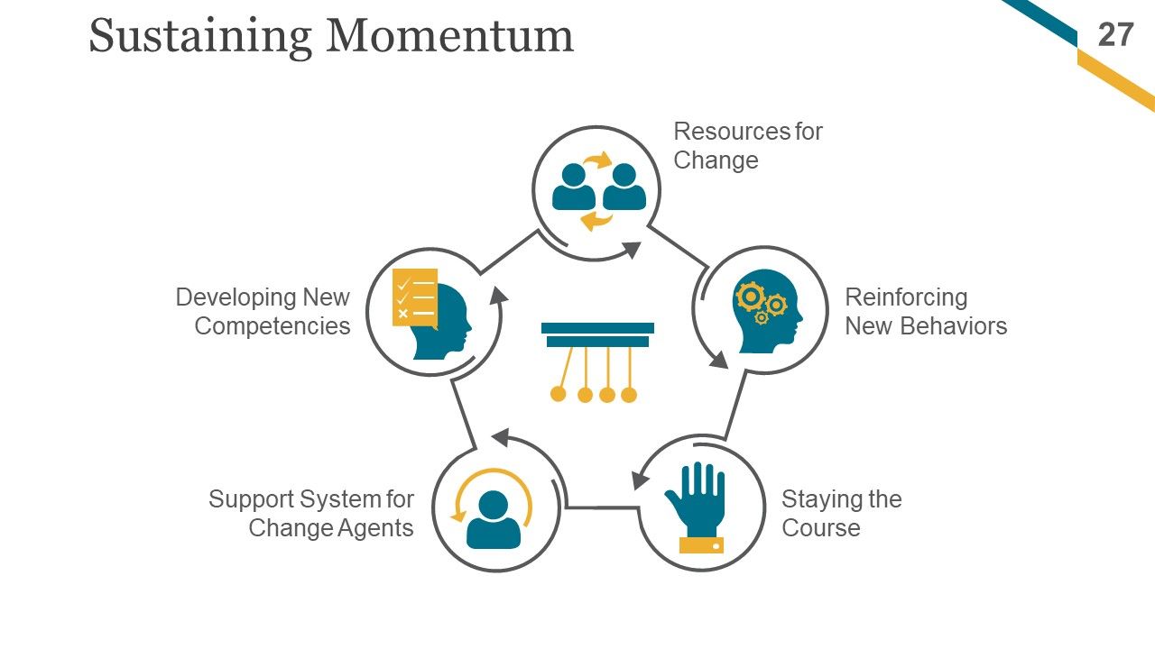 Change Management Implementation Checklist Ppt PowerPoint Presentation Complete Deck With Slides Slide27