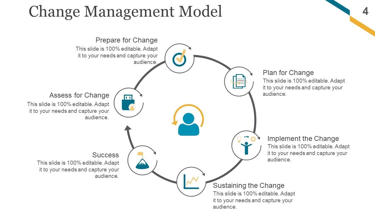 Change Management Implementation Checklist Ppt PowerPoint Presentation Complete Deck With Slides Slide04