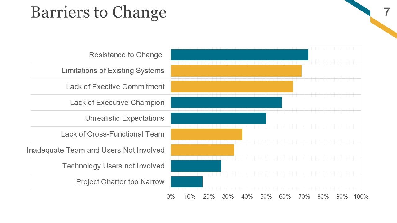 Change Management Implementation Checklist Ppt PowerPoint Presentation Complete Deck With Slides Slide07