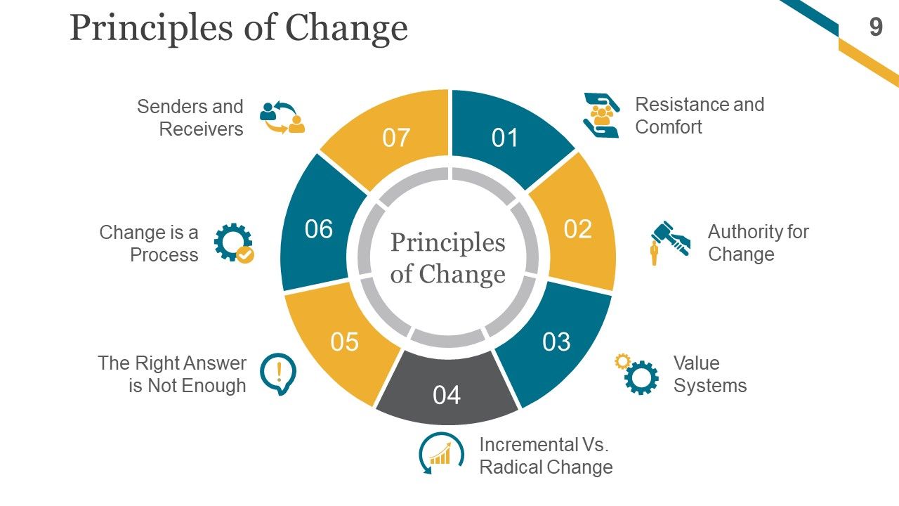 Change Management Implementation Checklist Ppt PowerPoint Presentation Complete Deck With Slides Slide09