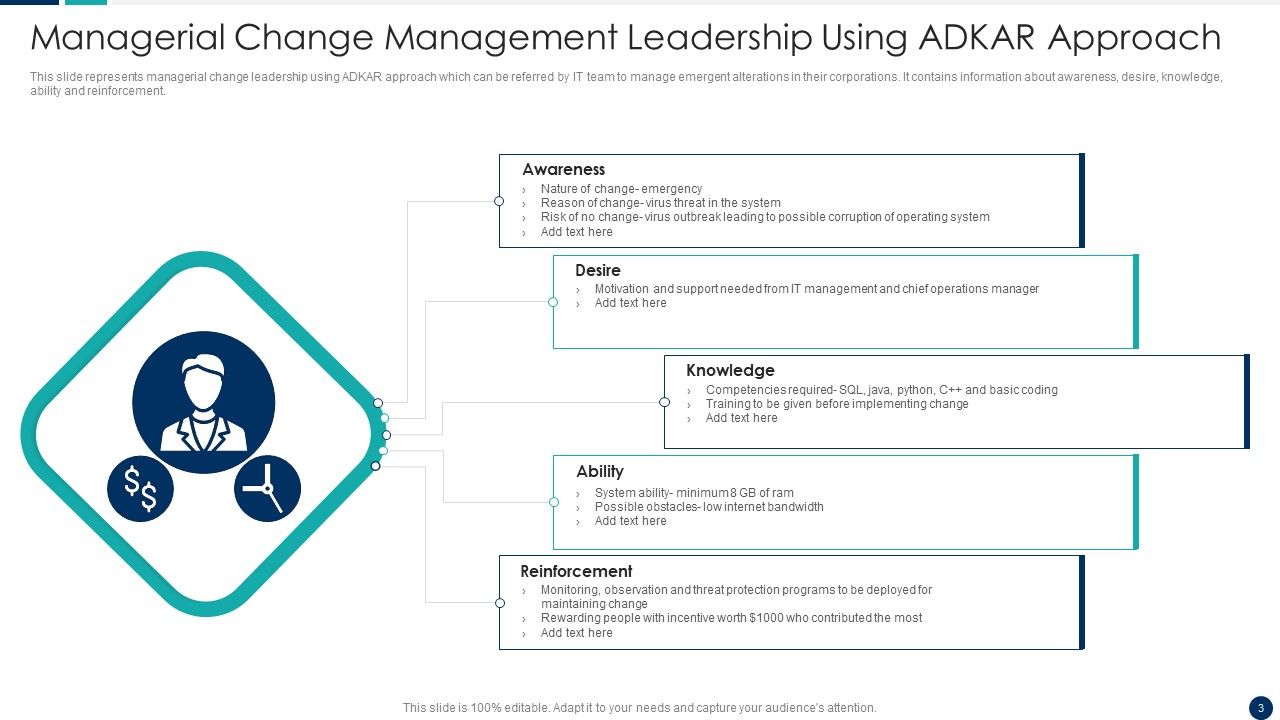 Change Management Leadership Ppt PowerPoint Presentation Complete Deck With Slides Slide03