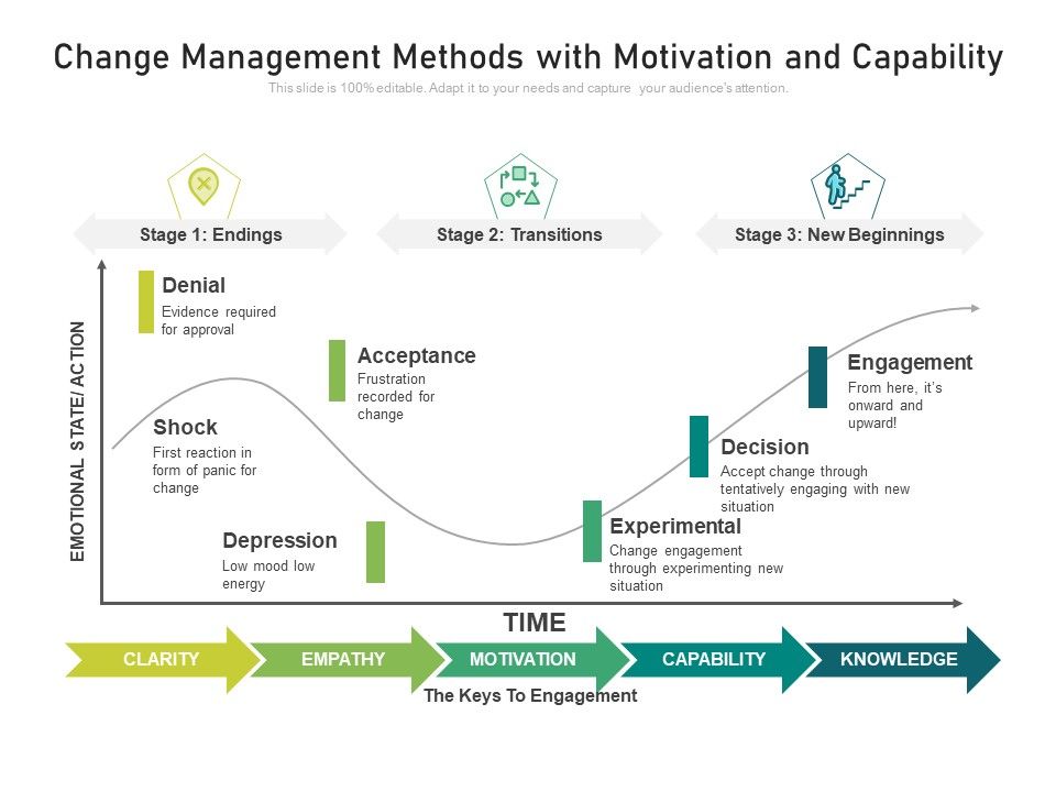 Change_Management_Methods_With_Motivation_And_Capability_Ppt_PowerPoint_Presentation_Gallery_Icon_PDF_Slide_1.jpg