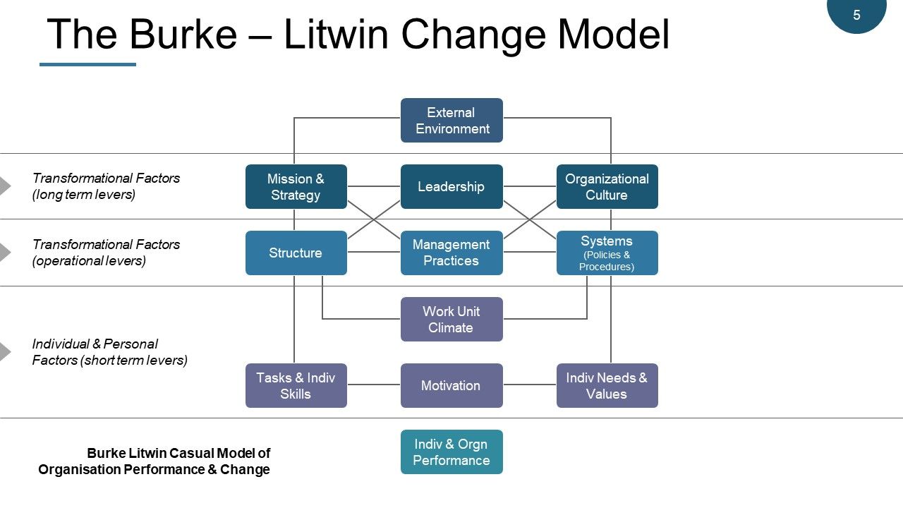Change Management Models Ppt PowerPoint Presentation Complete Deck With Slides Slide05