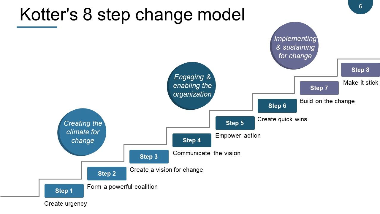 Change Management Models Ppt PowerPoint Presentation Complete Deck With Slides Slide06