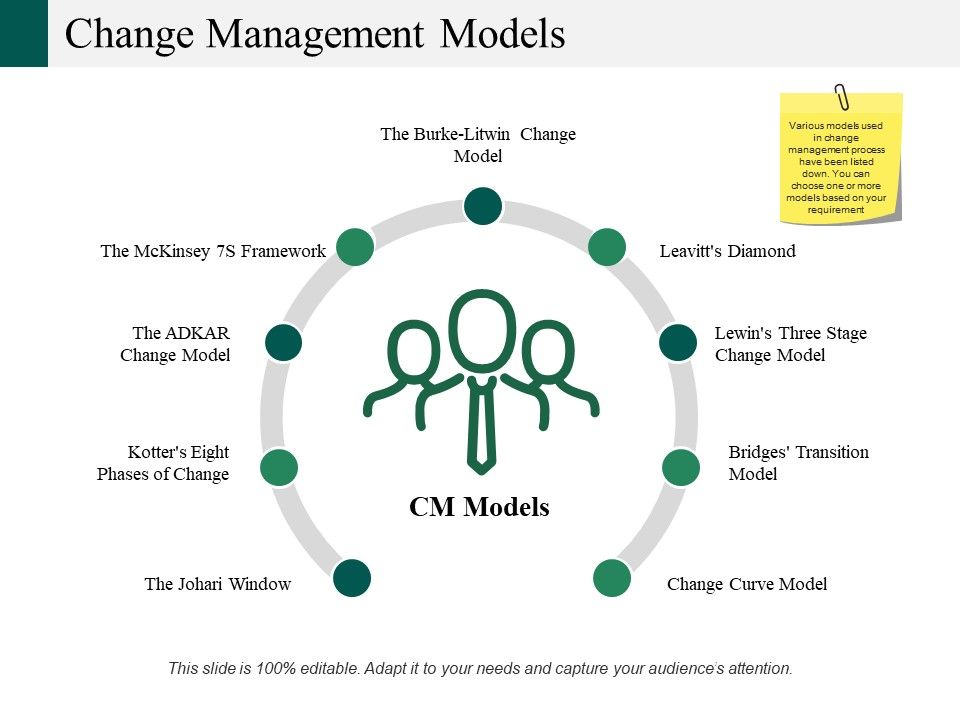 Change Management Models Ppt Powerpoint Presentation Model Elements Change Management Models Ppt Powerpoint Presentation Model Elements