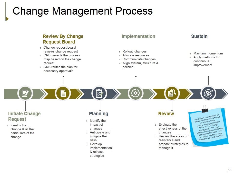 Change Management Ppt PowerPoint Presentation Complete Deck With Slides Slide18
